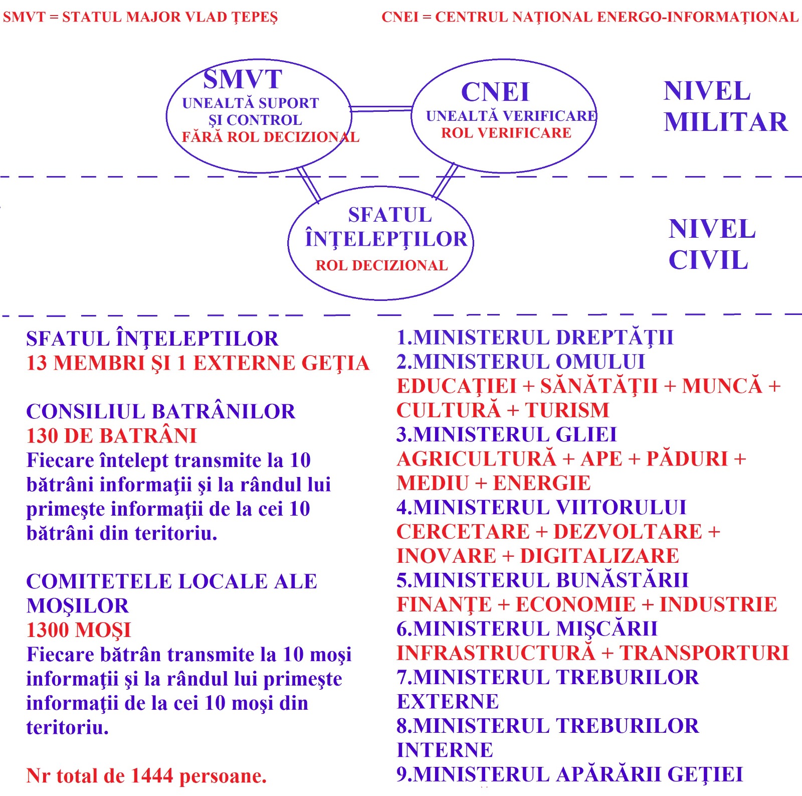 Organigramă Geția - geția.ro